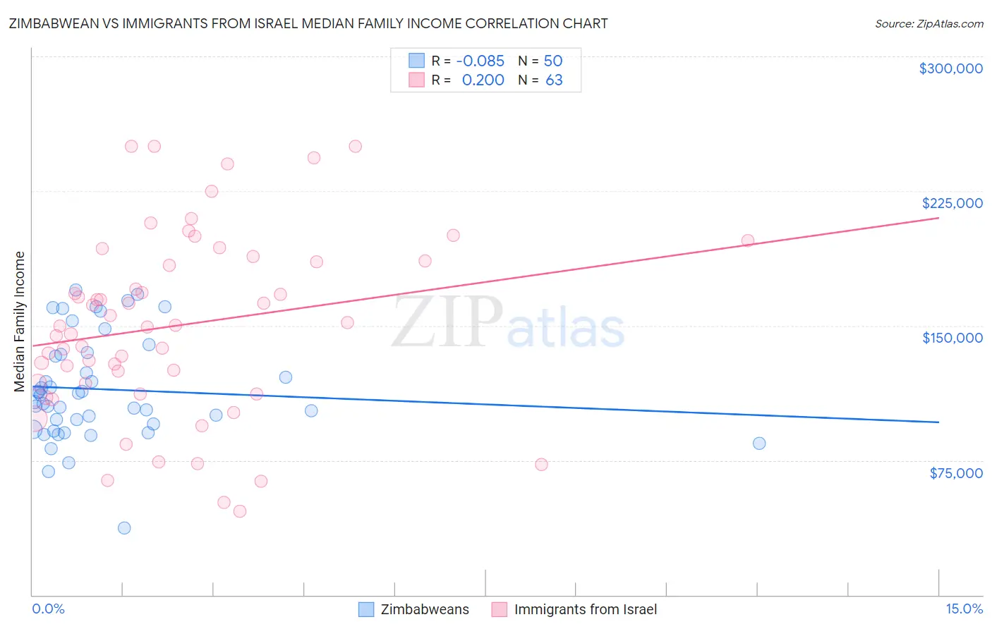 Zimbabwean vs Immigrants from Israel Median Family Income