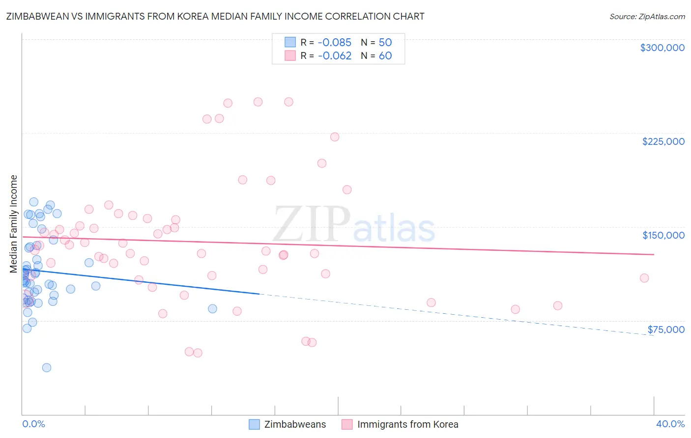 Zimbabwean vs Immigrants from Korea Median Family Income