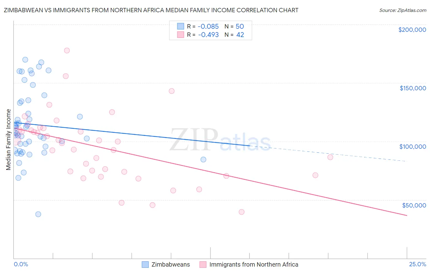 Zimbabwean vs Immigrants from Northern Africa Median Family Income