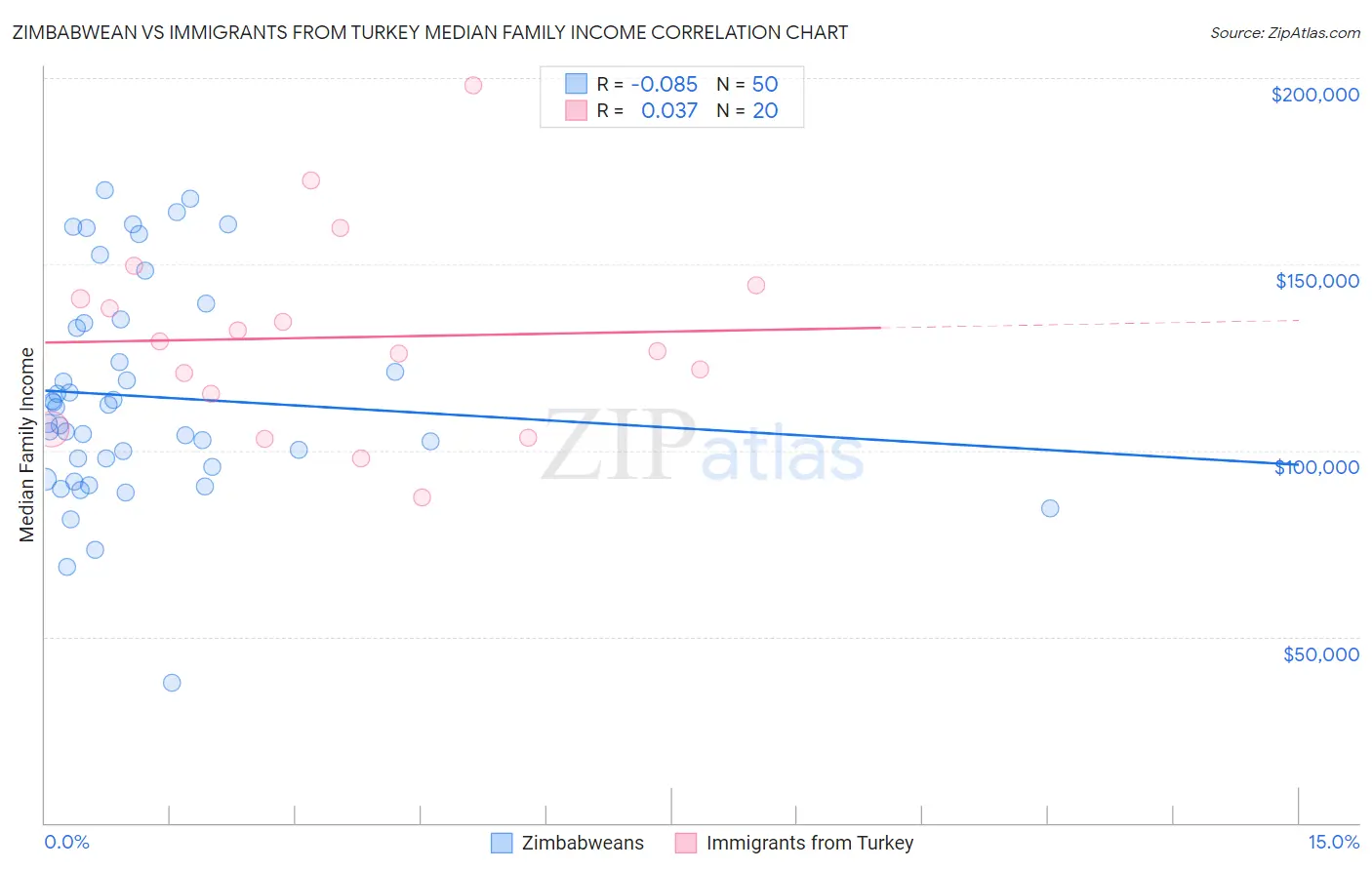 Zimbabwean vs Immigrants from Turkey Median Family Income