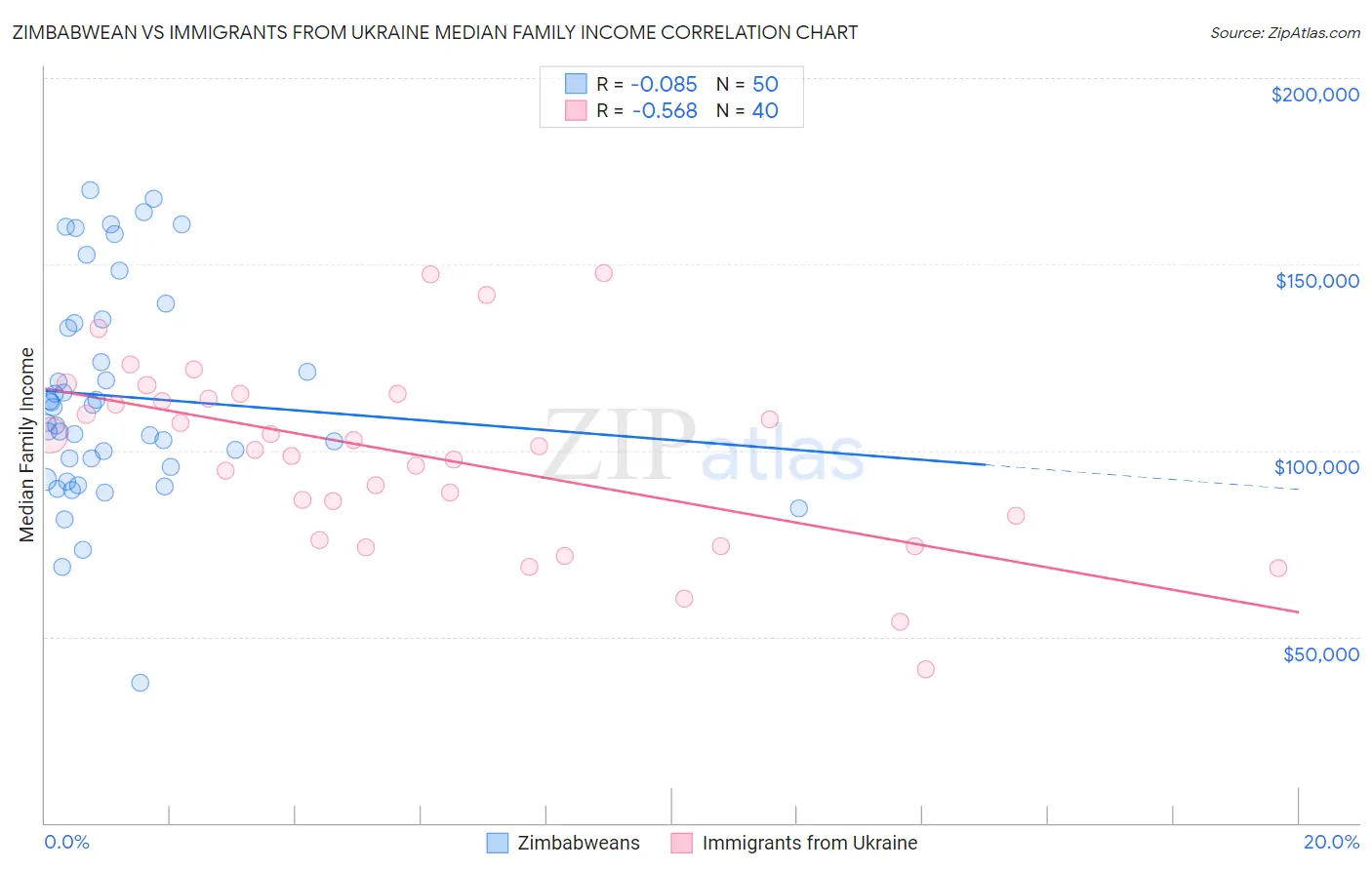 Zimbabwean vs Immigrants from Ukraine Median Family Income