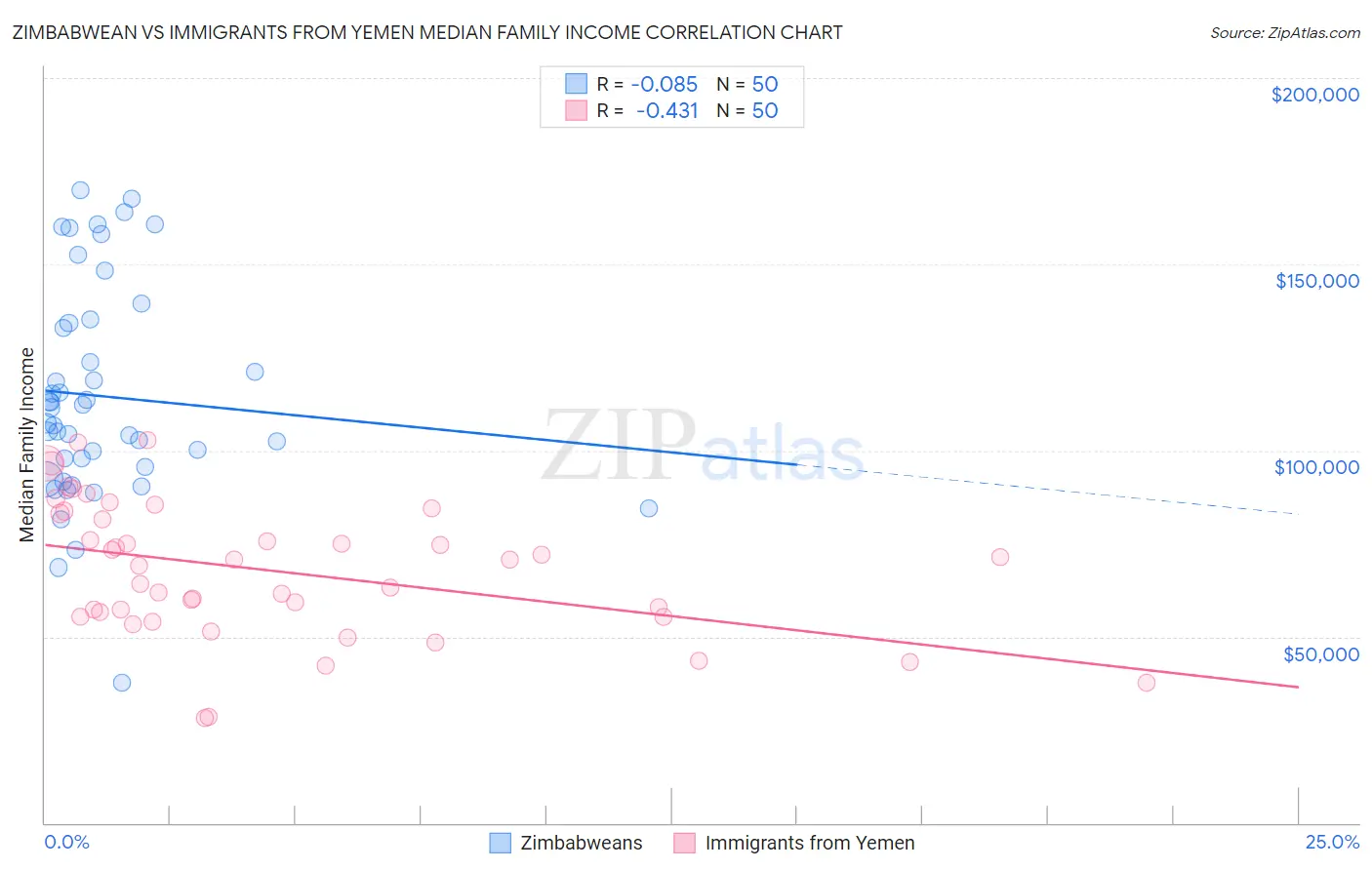 Zimbabwean vs Immigrants from Yemen Median Family Income