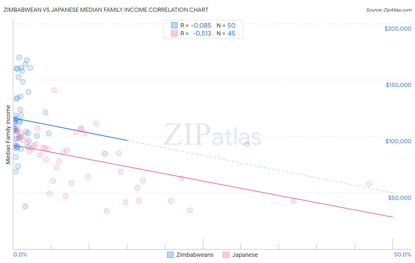 Zimbabwean vs Japanese Median Family Income