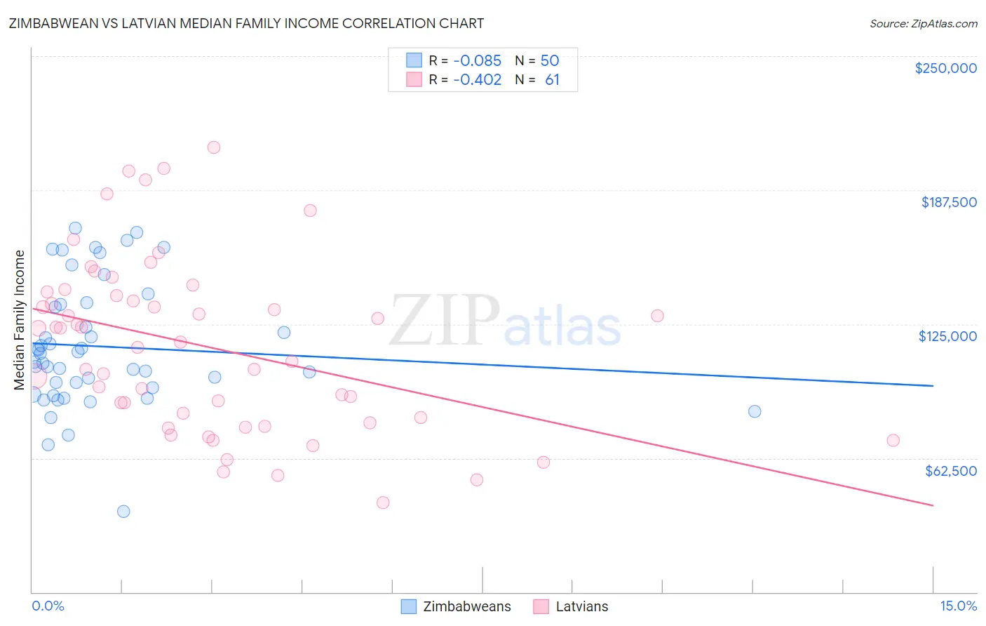 Zimbabwean vs Latvian Median Family Income