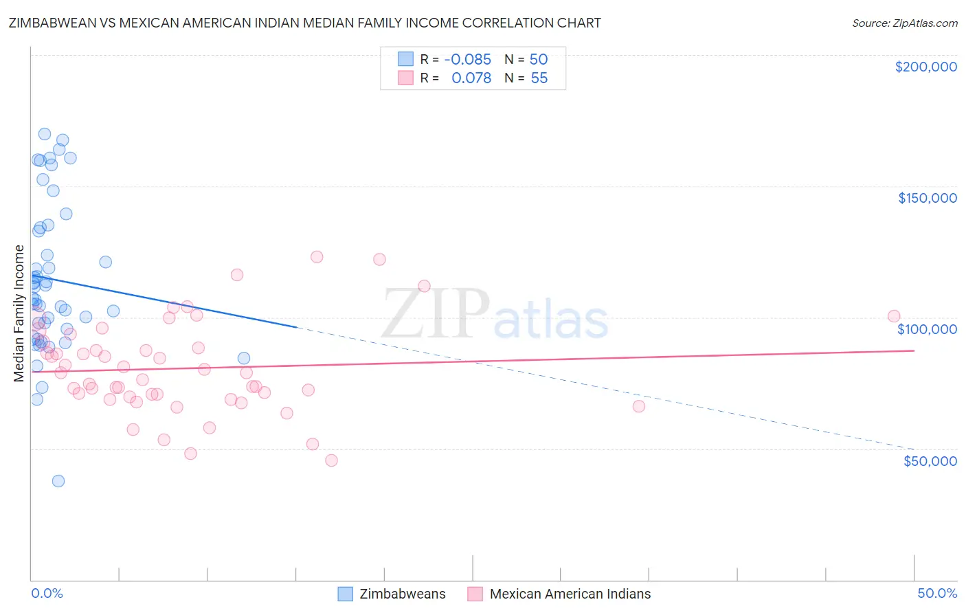 Zimbabwean vs Mexican American Indian Median Family Income