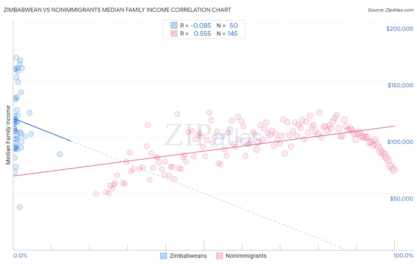 Zimbabwean vs Nonimmigrants Median Family Income