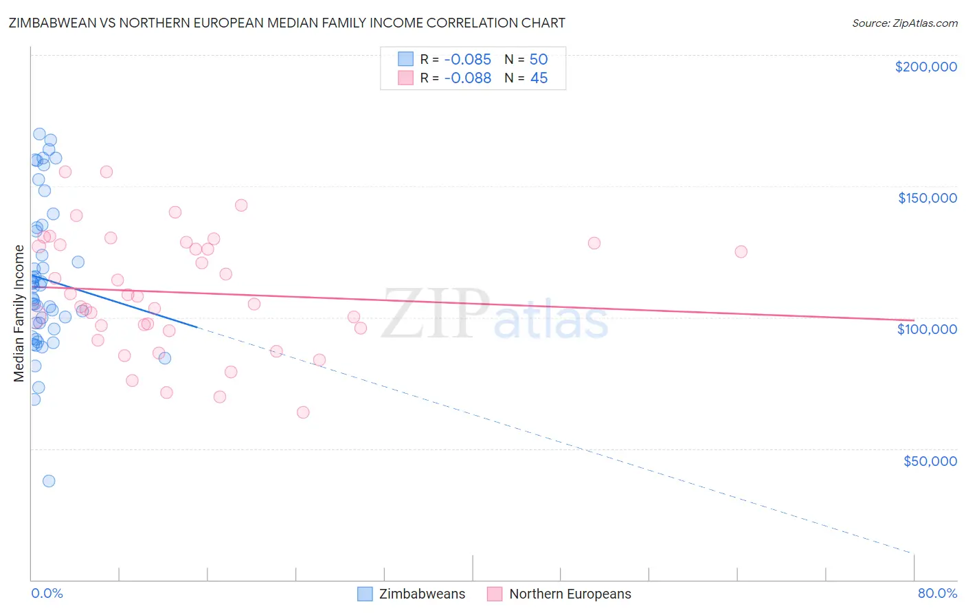 Zimbabwean vs Northern European Median Family Income