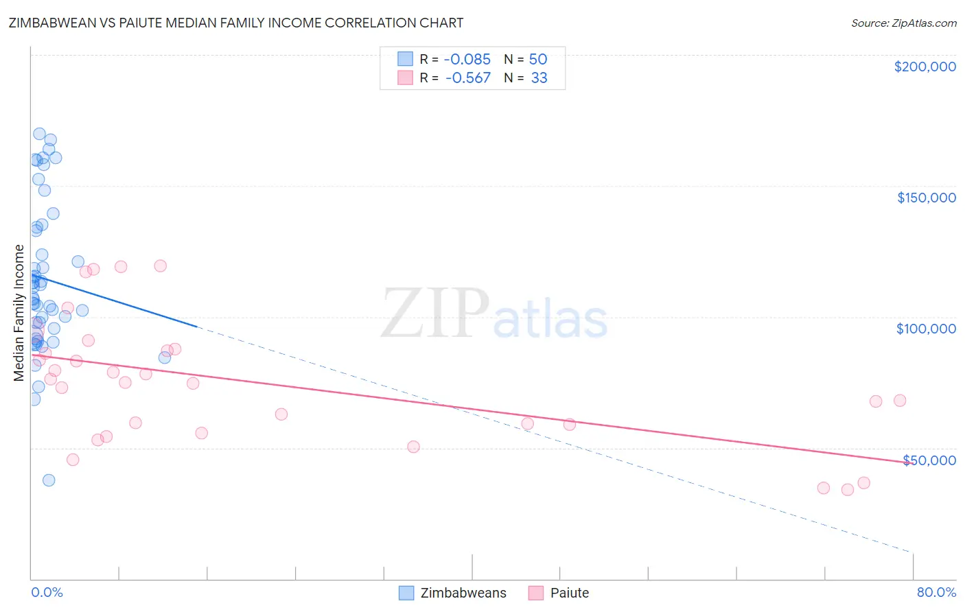 Zimbabwean vs Paiute Median Family Income