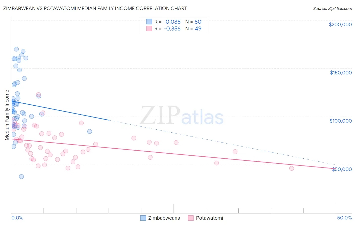 Zimbabwean vs Potawatomi Median Family Income