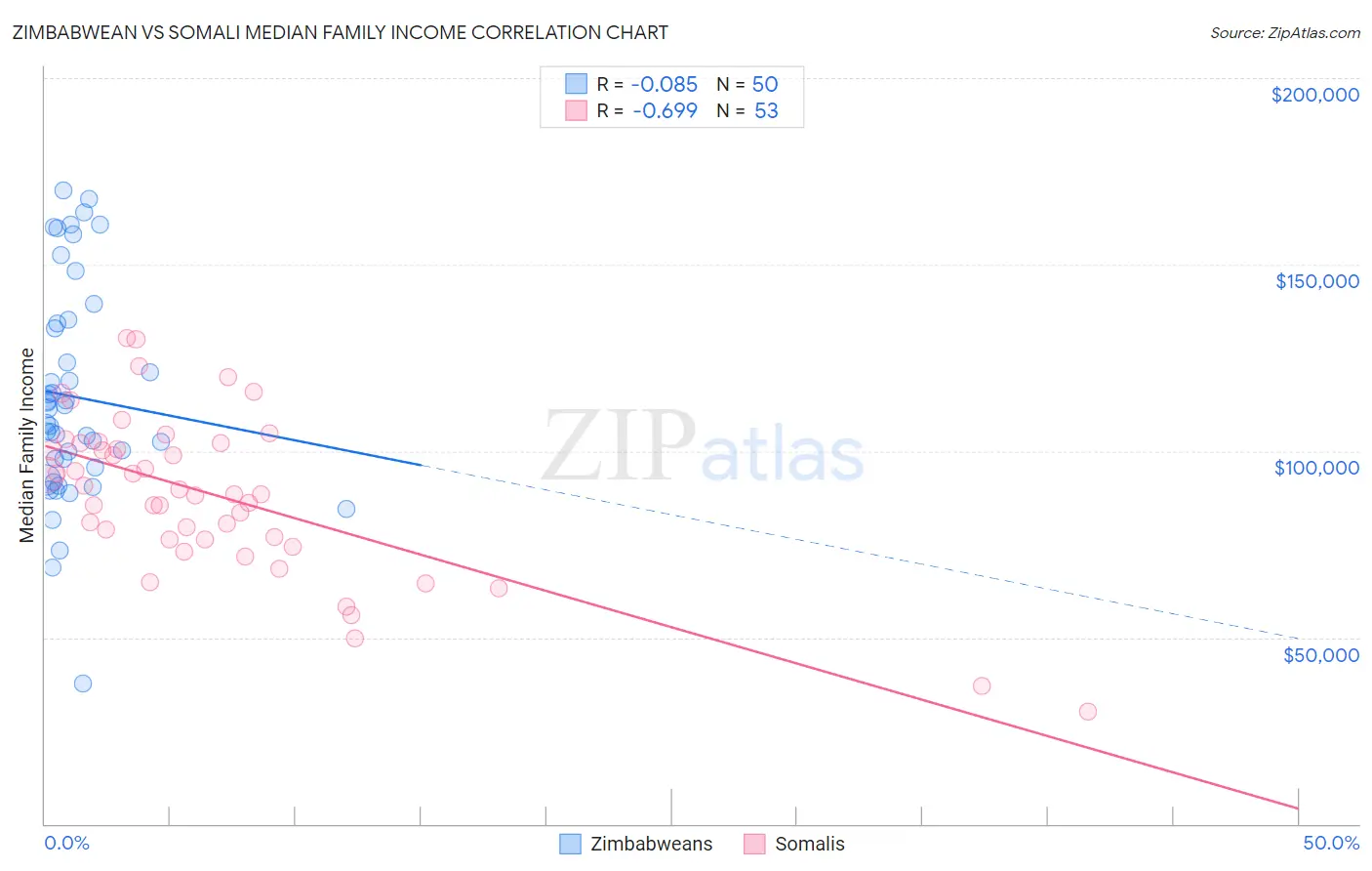 Zimbabwean vs Somali Median Family Income