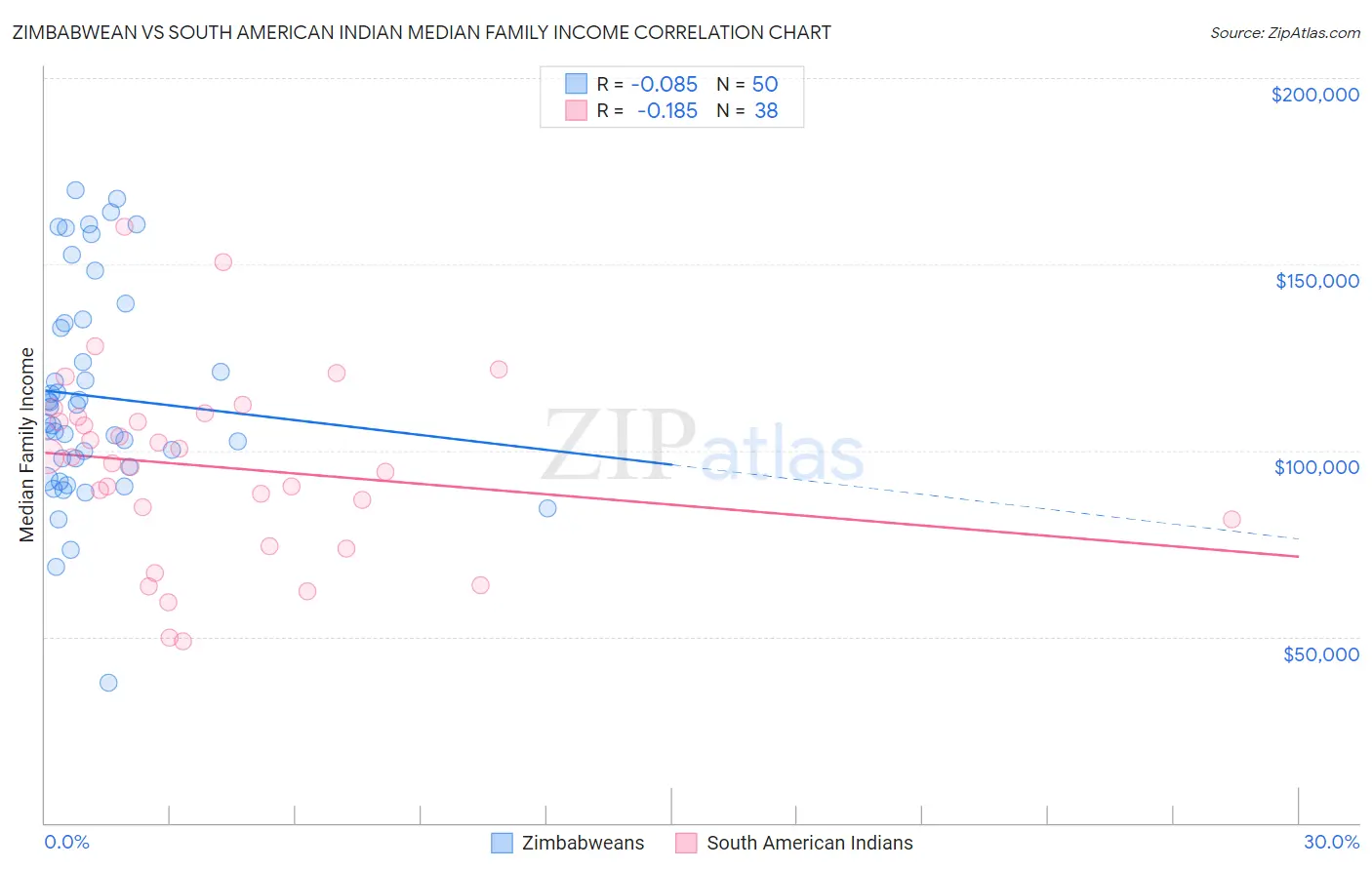 Zimbabwean vs South American Indian Median Family Income