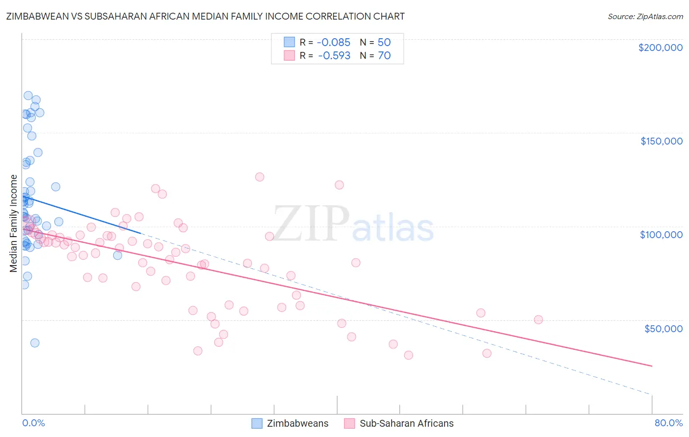 Zimbabwean vs Subsaharan African Median Family Income