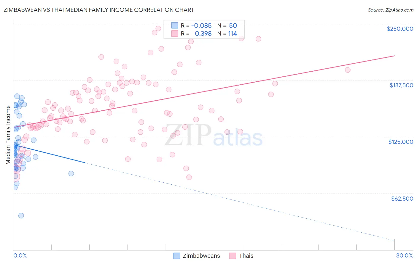 Zimbabwean vs Thai Median Family Income