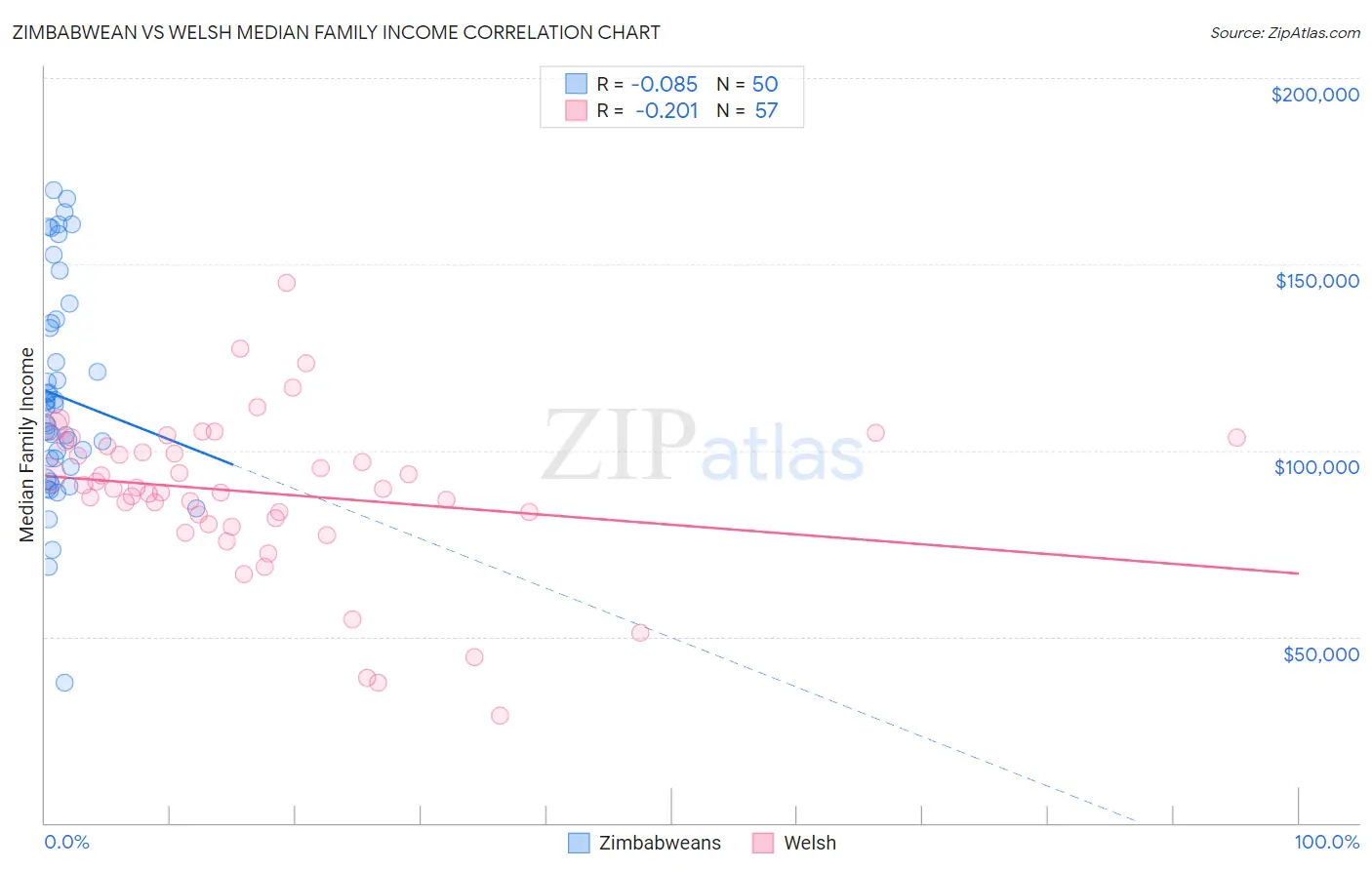 Zimbabwean vs Welsh Median Family Income