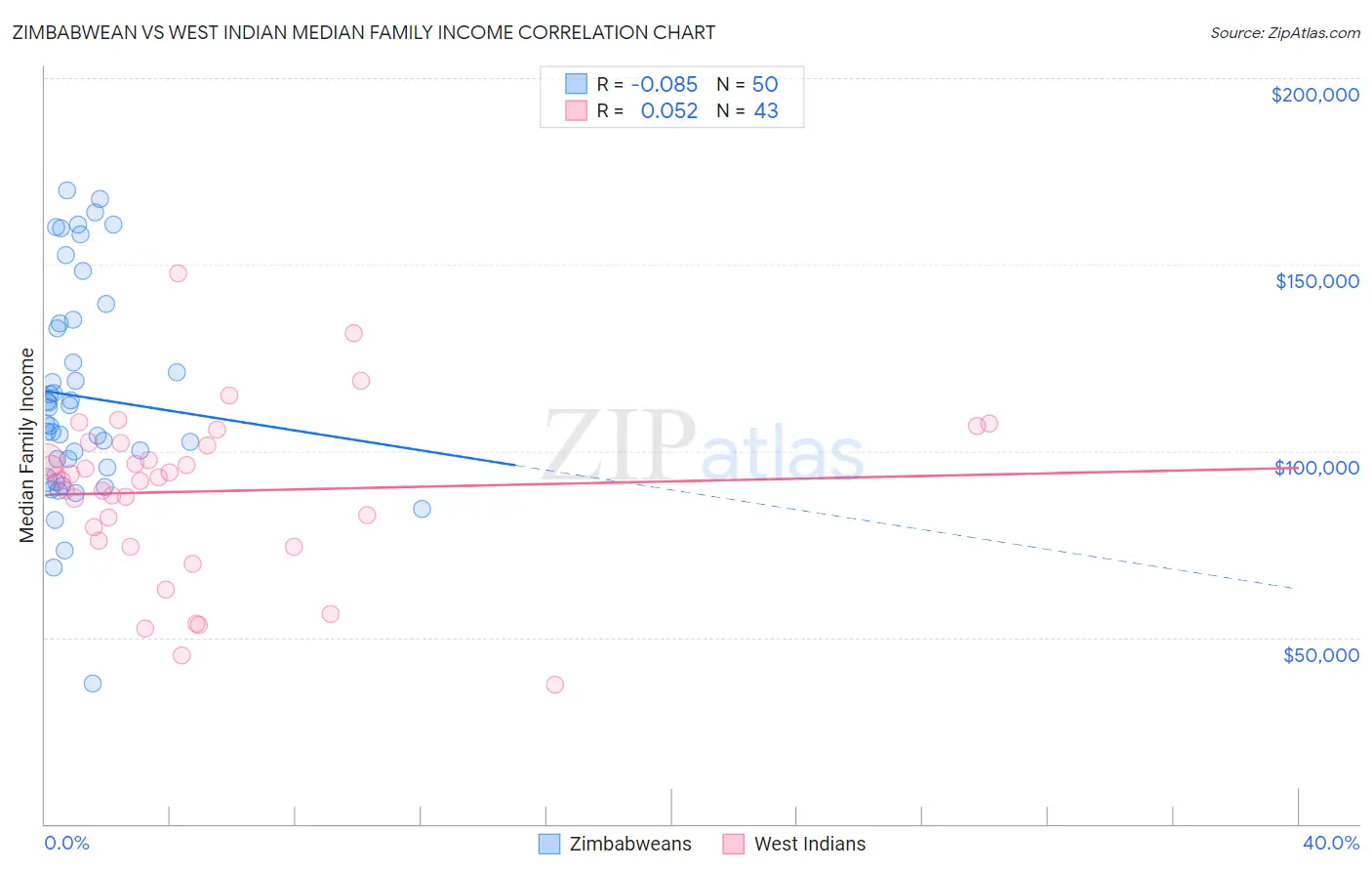 Zimbabwean vs West Indian Median Family Income