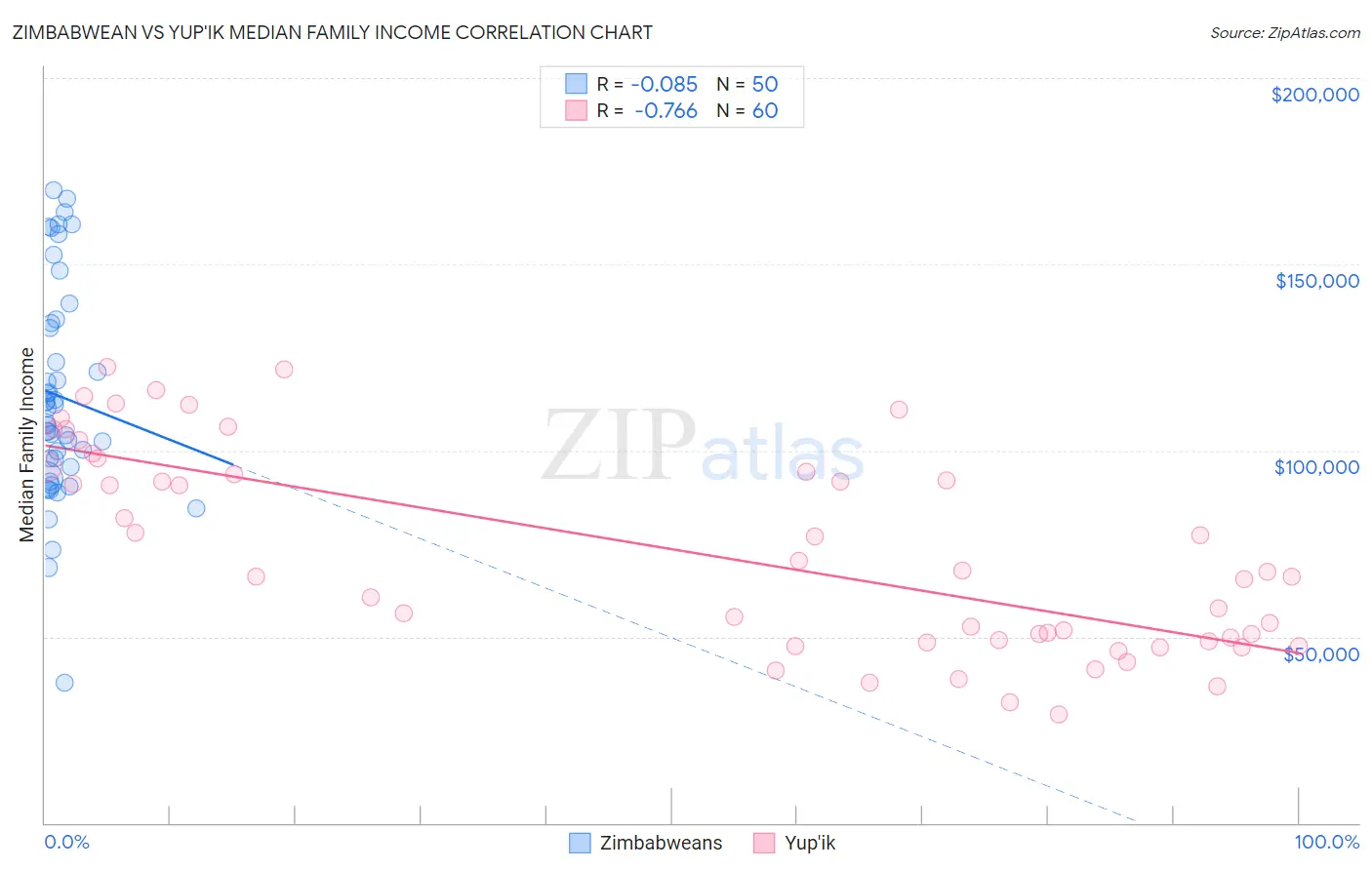 Zimbabwean vs Yup'ik Median Family Income