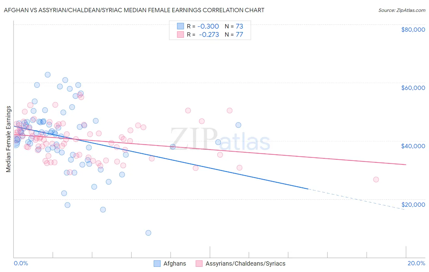 Afghan vs Assyrian/Chaldean/Syriac Median Female Earnings