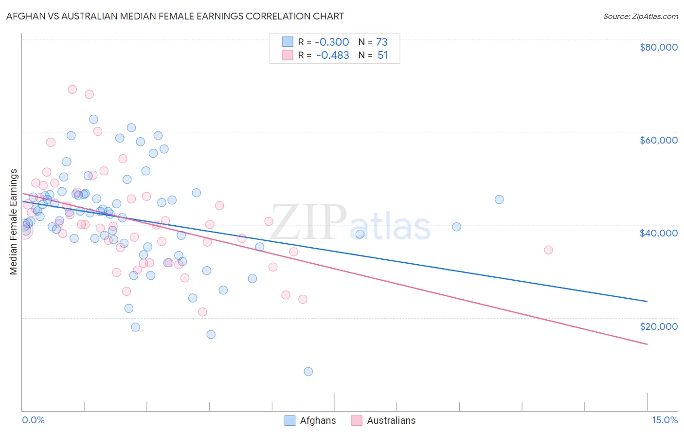 Afghan vs Australian Median Female Earnings