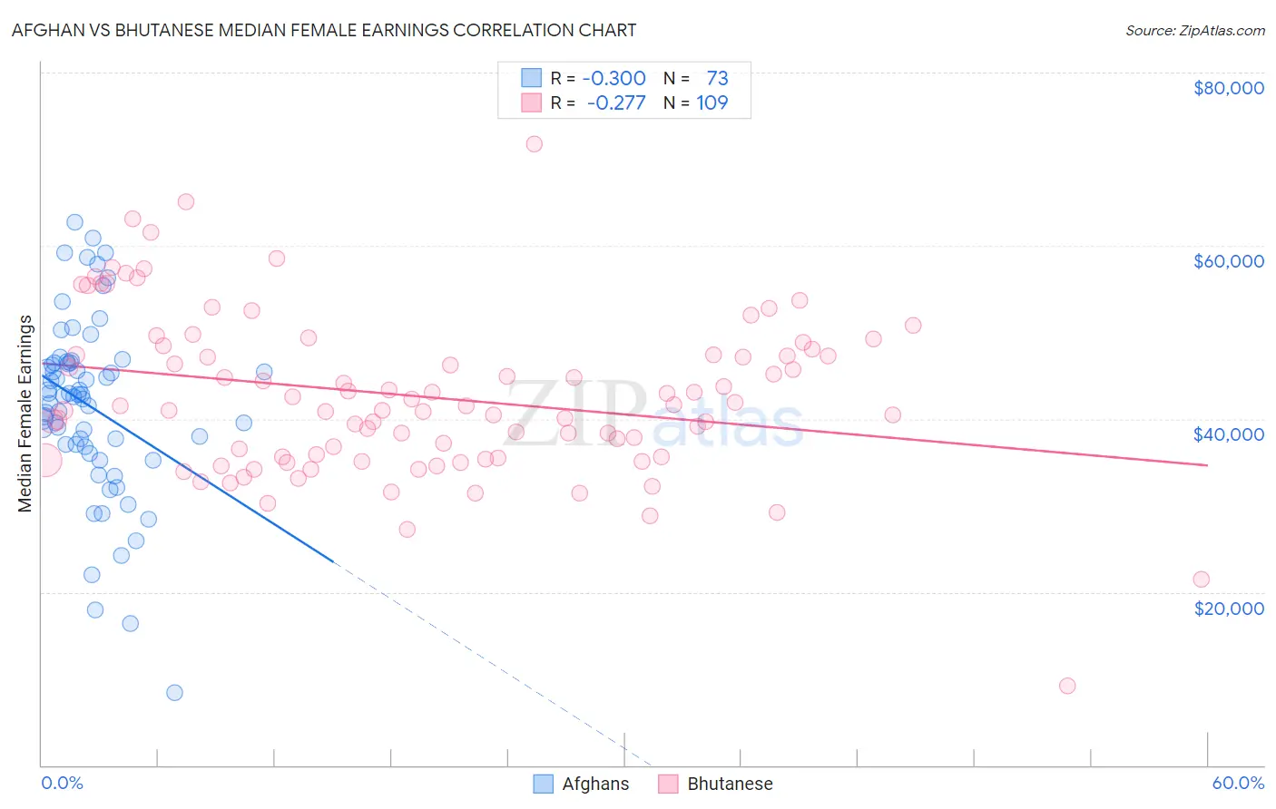 Afghan vs Bhutanese Median Female Earnings