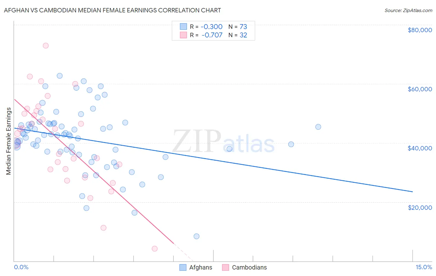 Afghan vs Cambodian Median Female Earnings