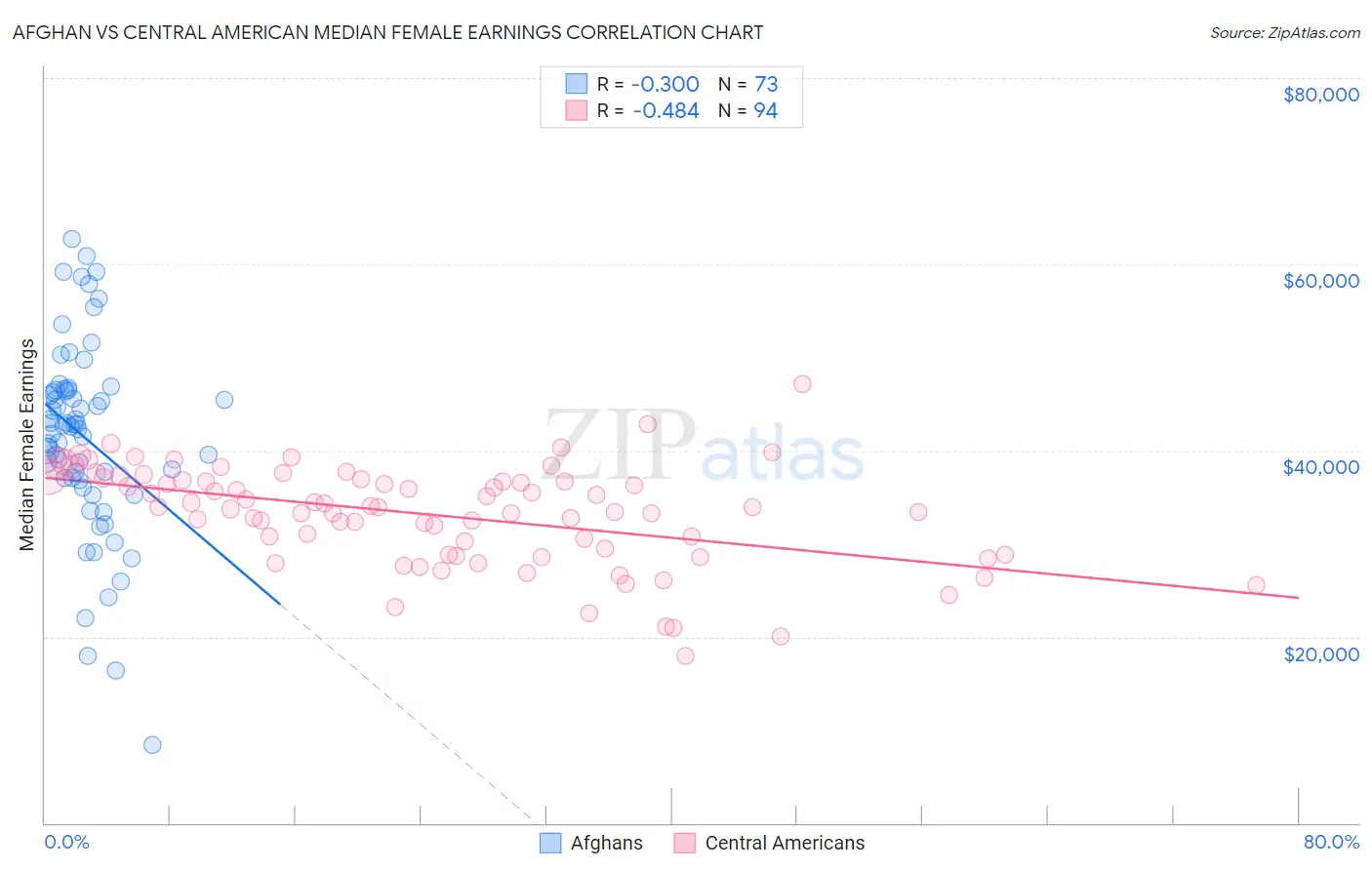 Afghan vs Central American Median Female Earnings