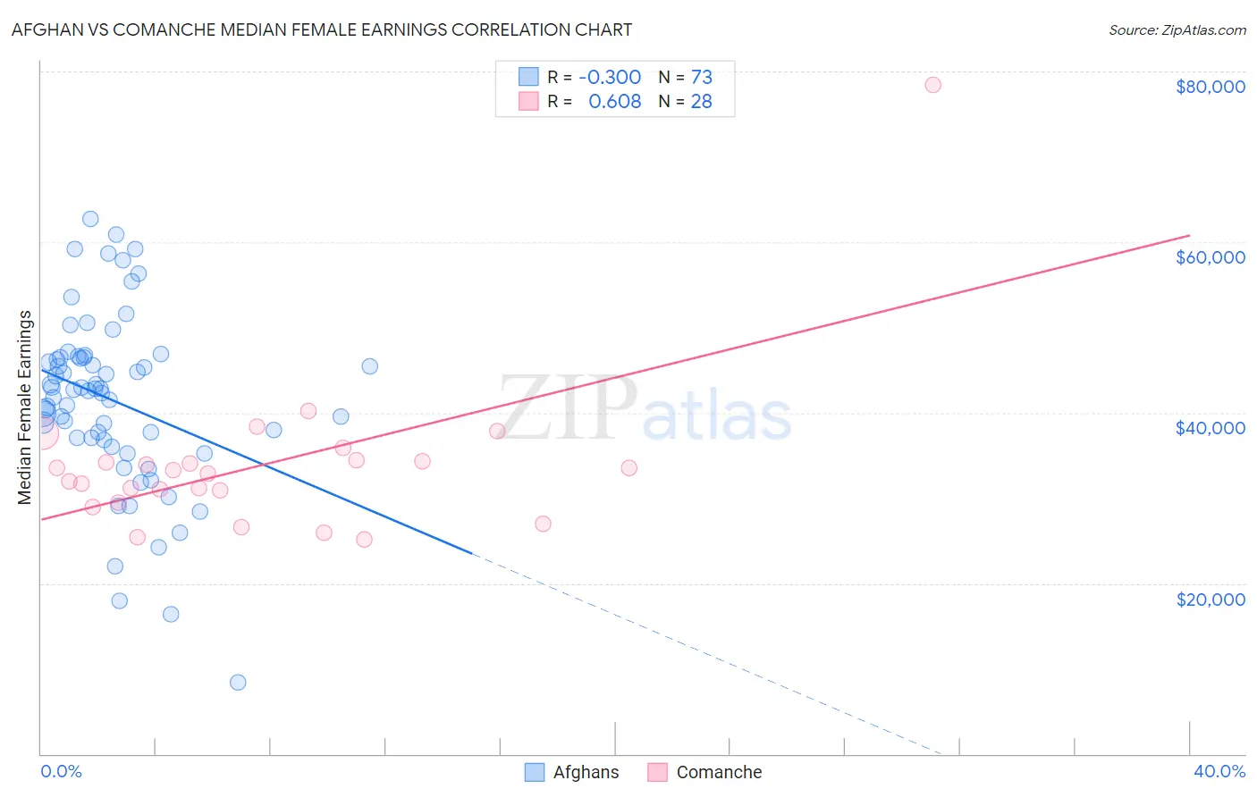 Afghan vs Comanche Median Female Earnings