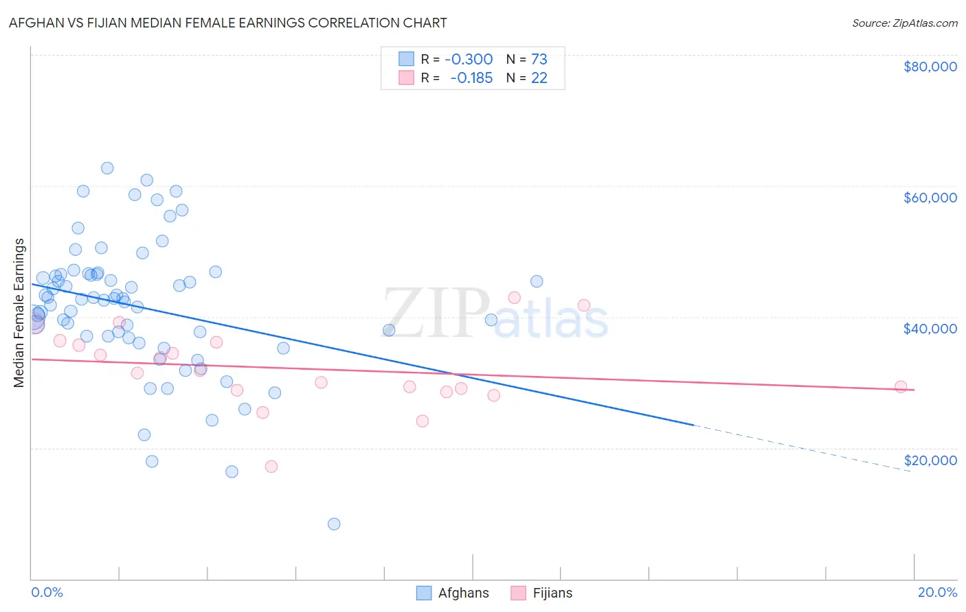 Afghan vs Fijian Median Female Earnings