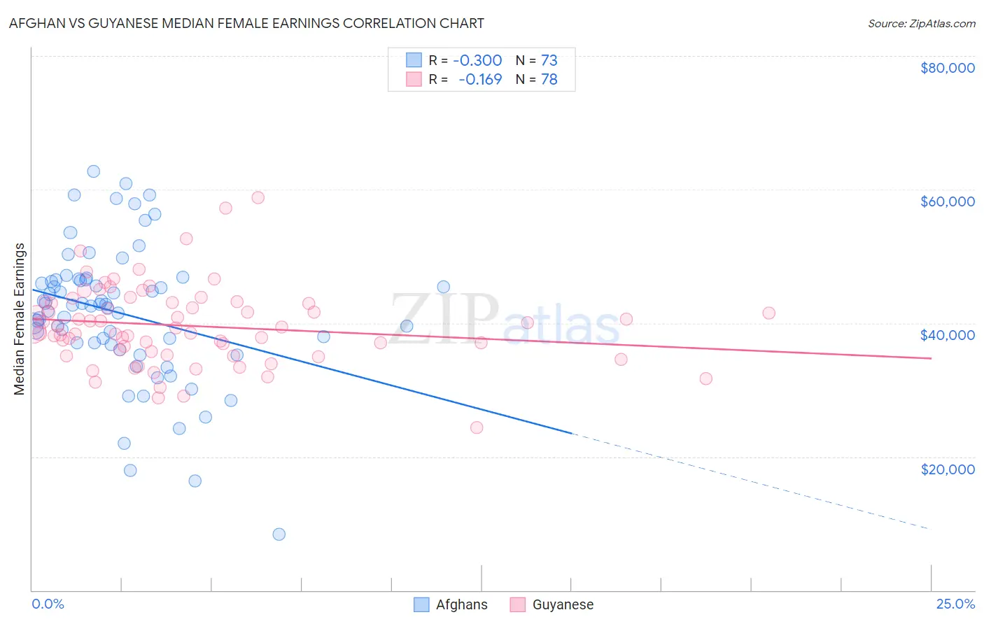 Afghan vs Guyanese Median Female Earnings