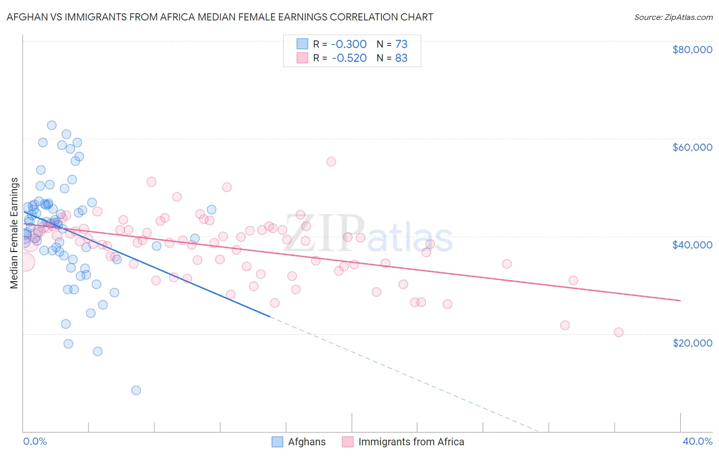 Afghan vs Immigrants from Africa Median Female Earnings