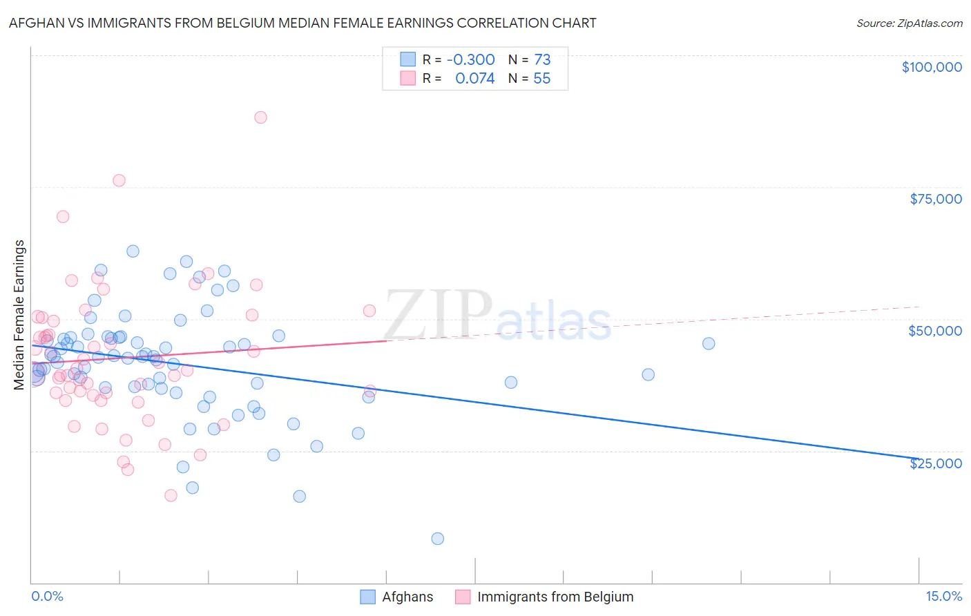 Afghan vs Immigrants from Belgium Median Female Earnings