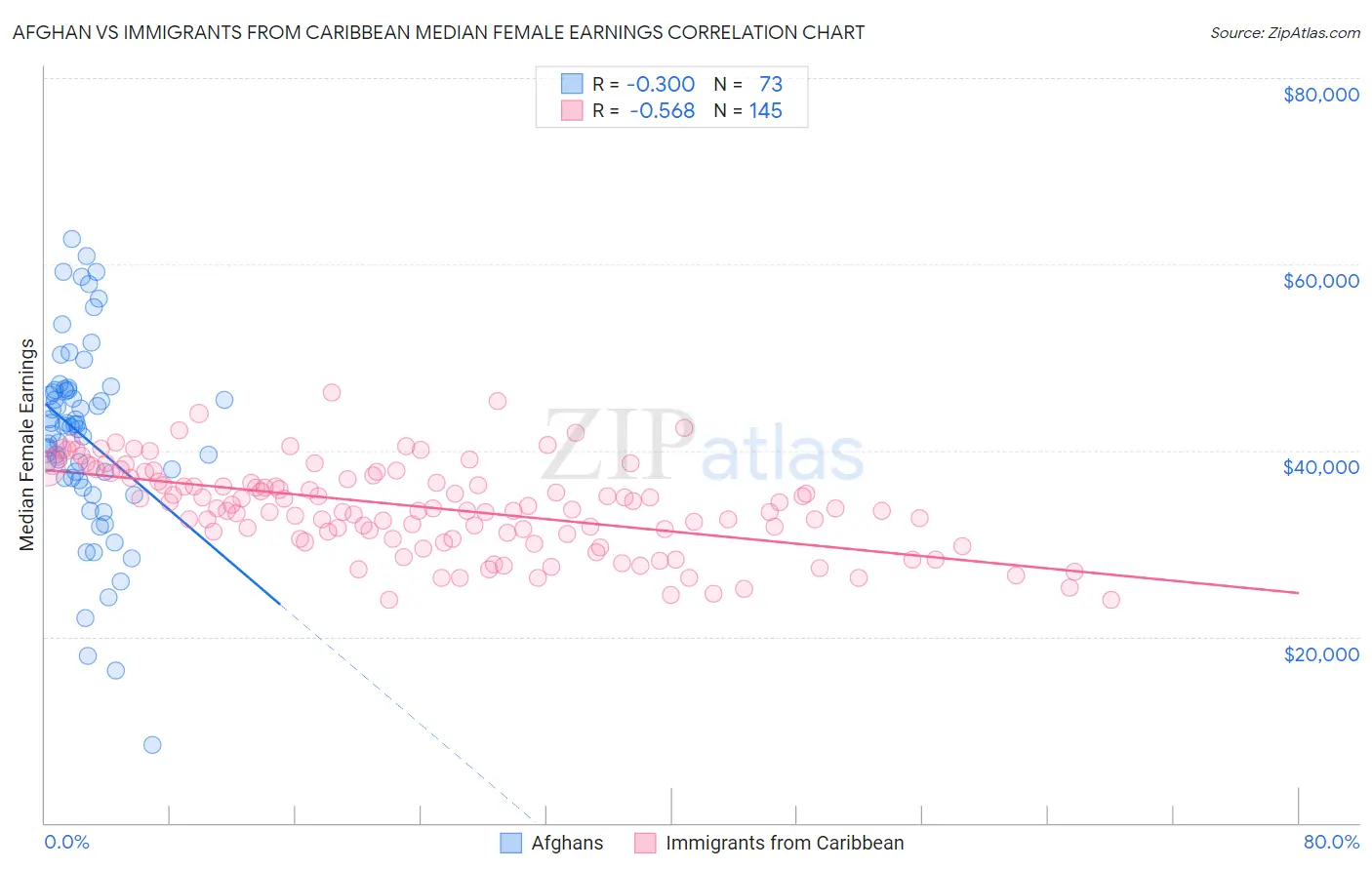 Afghan vs Immigrants from Caribbean Median Female Earnings