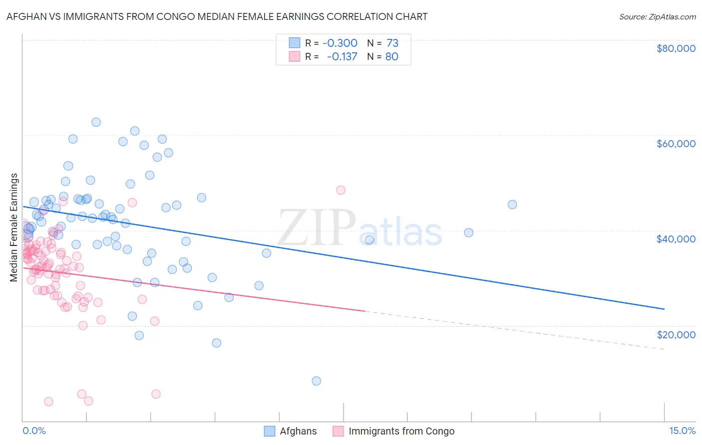 Afghan vs Immigrants from Congo Median Female Earnings