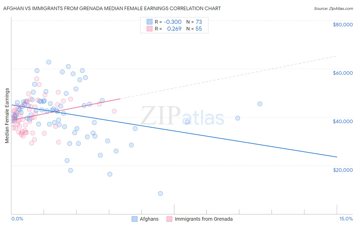 Afghan vs Immigrants from Grenada Median Female Earnings