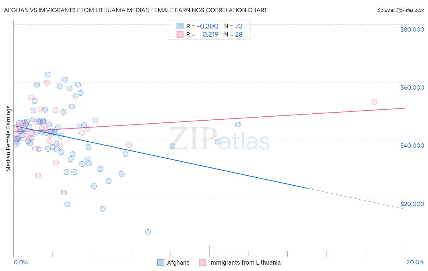 Afghan vs Immigrants from Lithuania Median Female Earnings