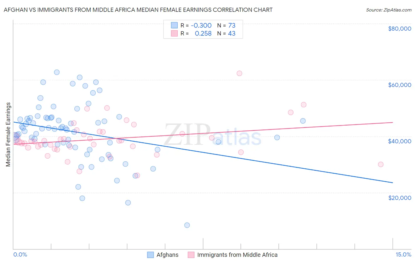 Afghan vs Immigrants from Middle Africa Median Female Earnings