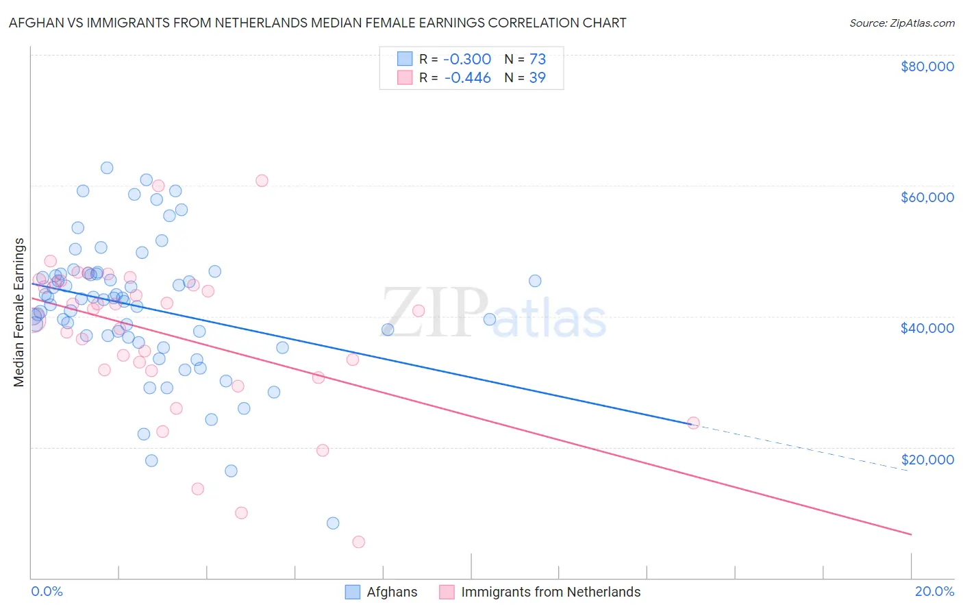 Afghan vs Immigrants from Netherlands Median Female Earnings