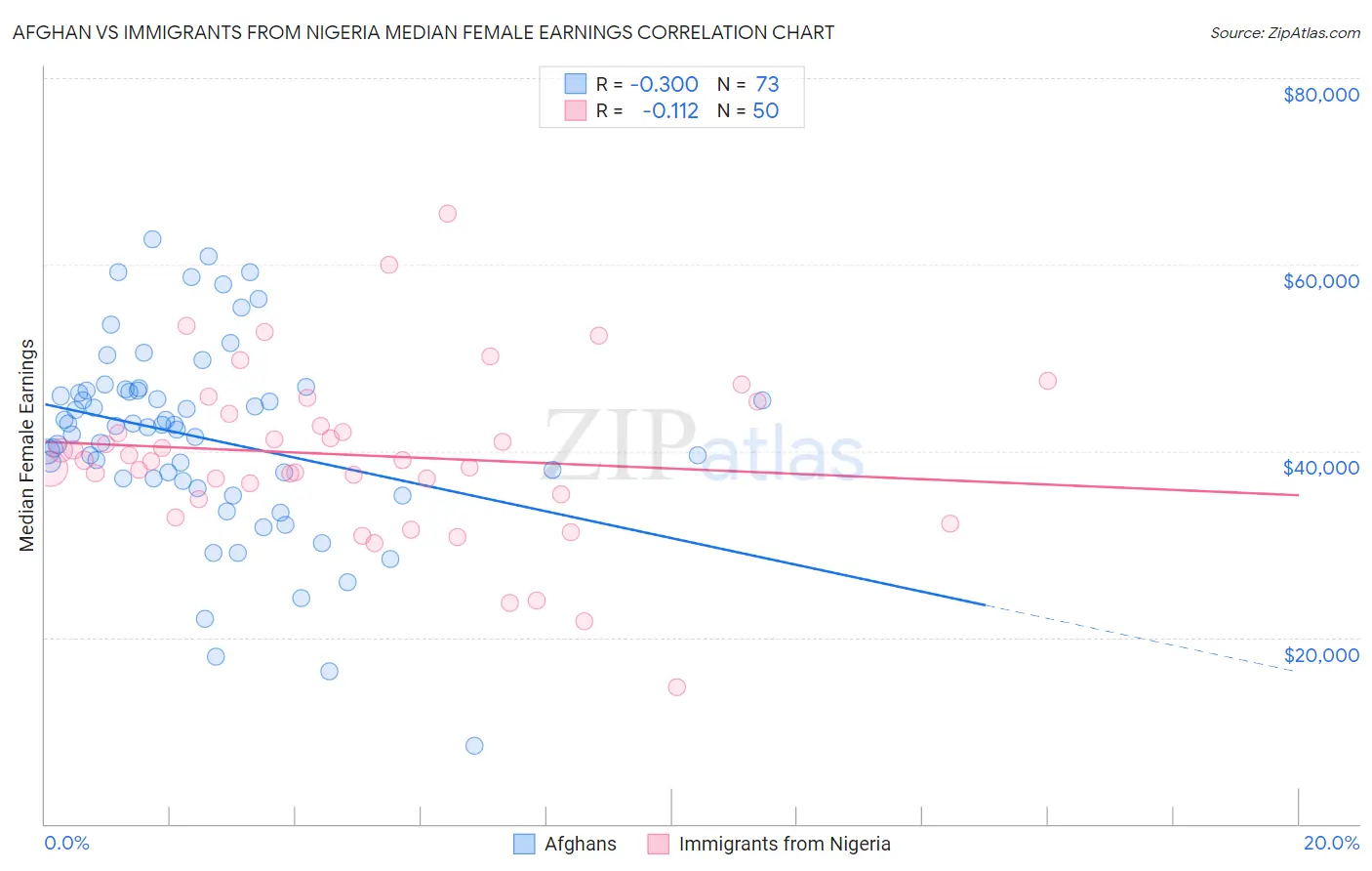 Afghan vs Immigrants from Nigeria Median Female Earnings