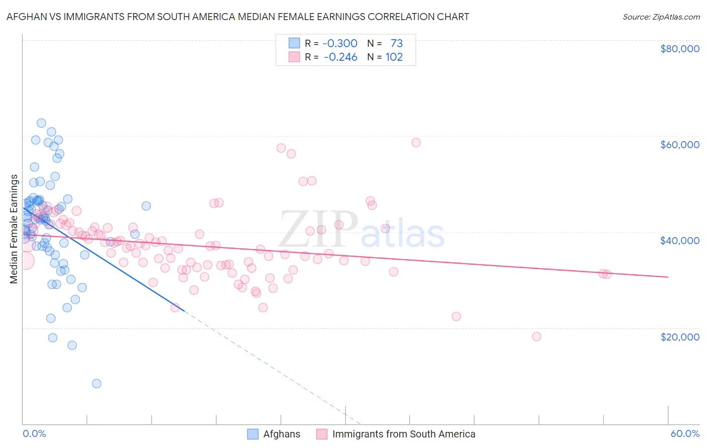 Afghan vs Immigrants from South America Median Female Earnings