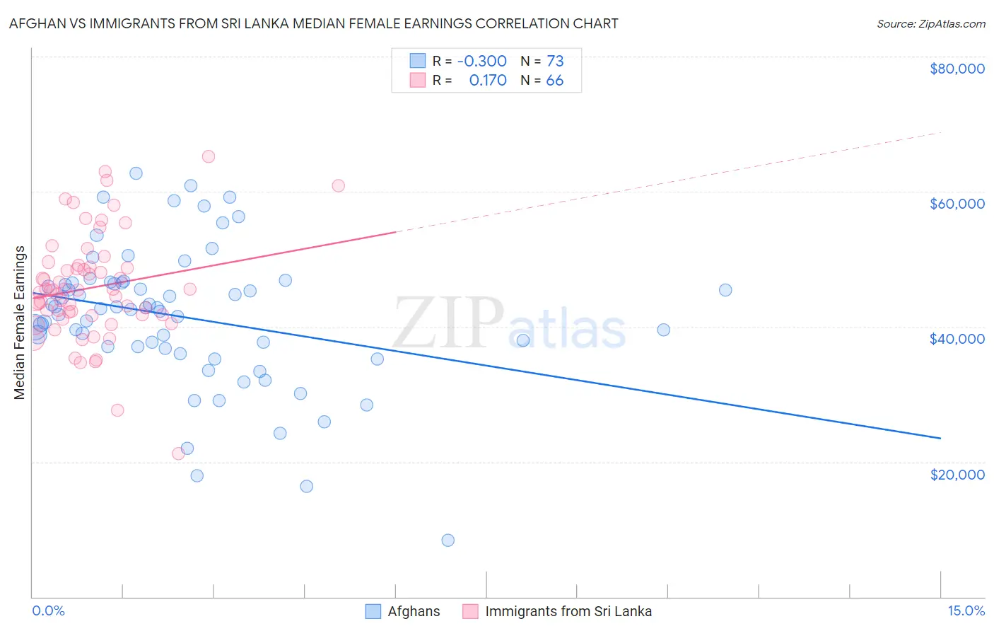 Afghan vs Immigrants from Sri Lanka Median Female Earnings