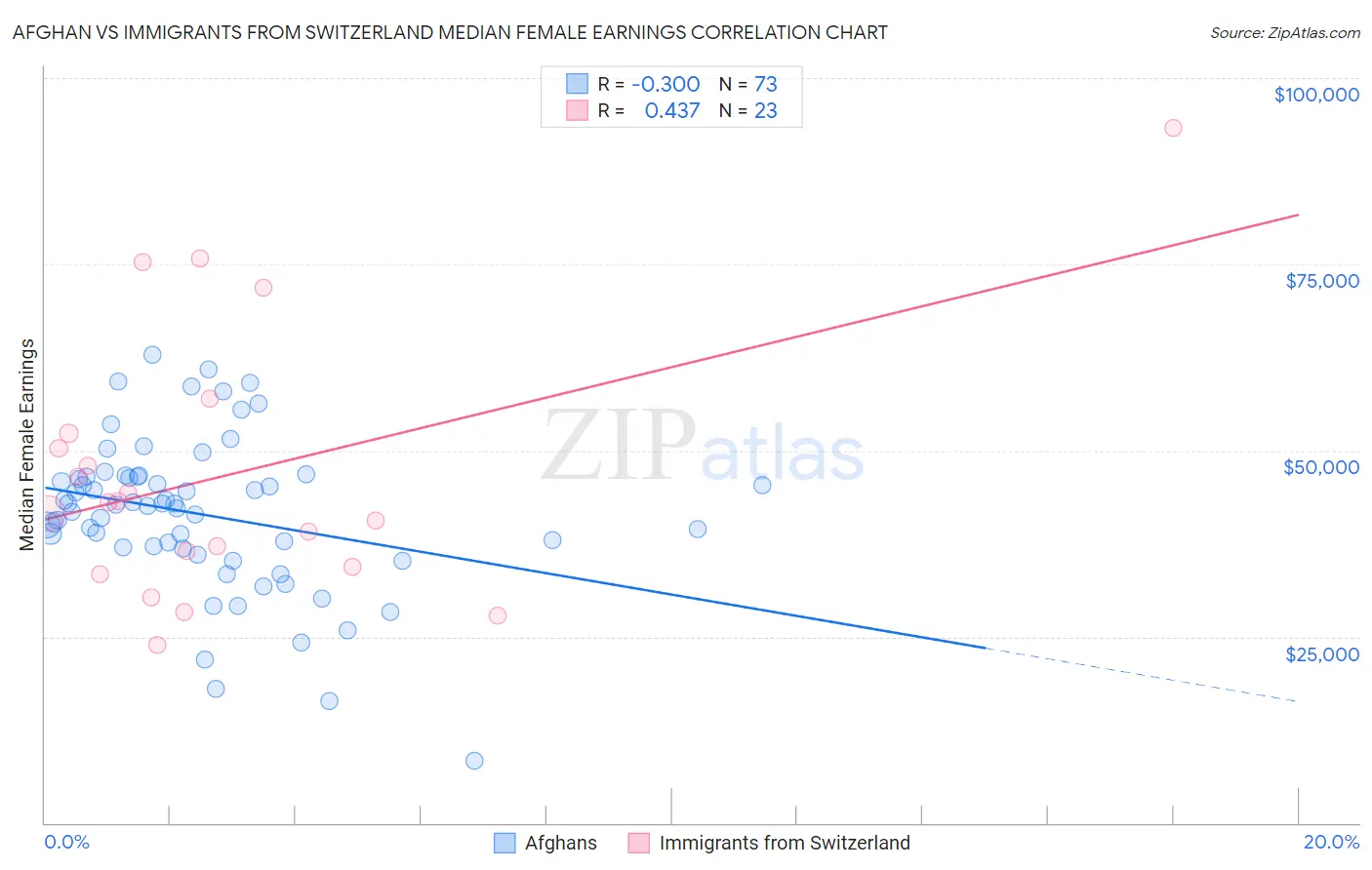 Afghan vs Immigrants from Switzerland Median Female Earnings