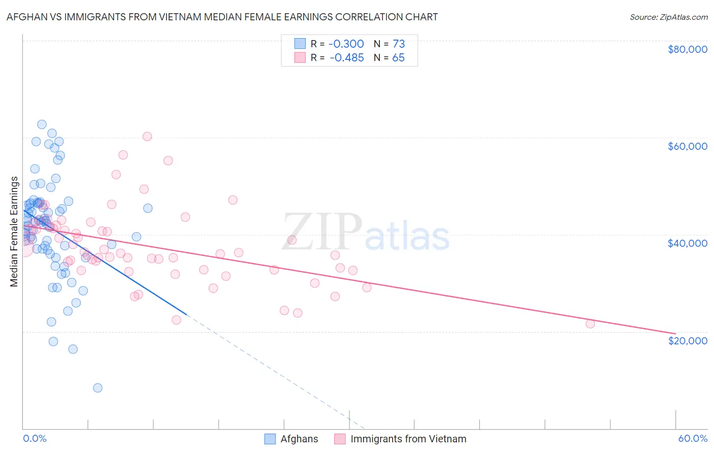 Afghan vs Immigrants from Vietnam Median Female Earnings