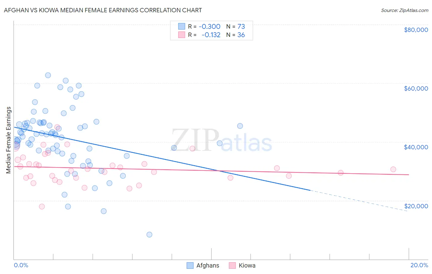 Afghan vs Kiowa Median Female Earnings