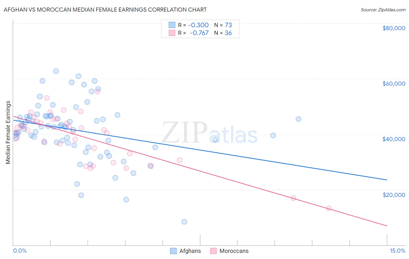 Afghan vs Moroccan Median Female Earnings