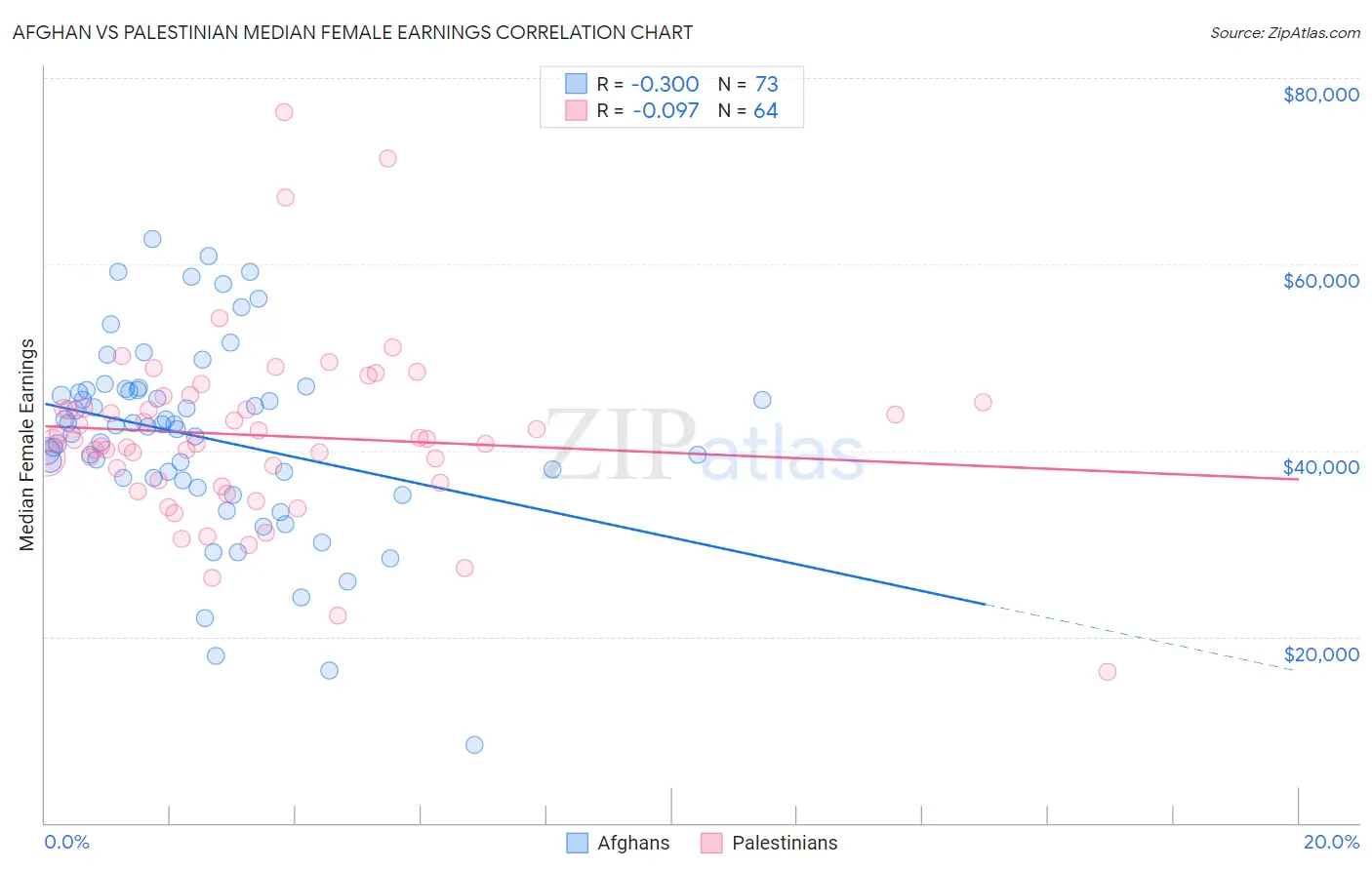 Afghan vs Palestinian Median Female Earnings