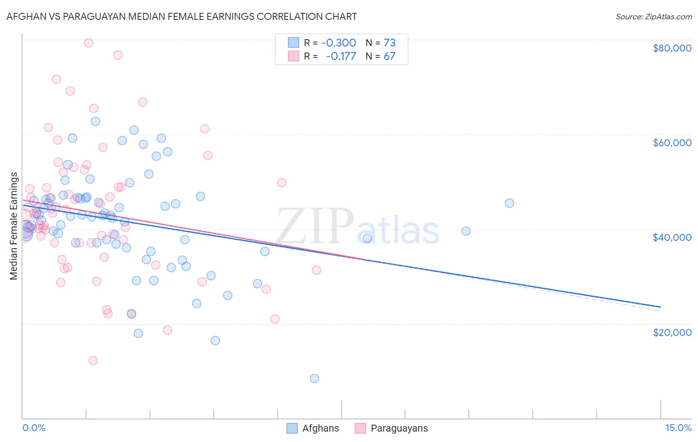 Afghan vs Paraguayan Median Female Earnings