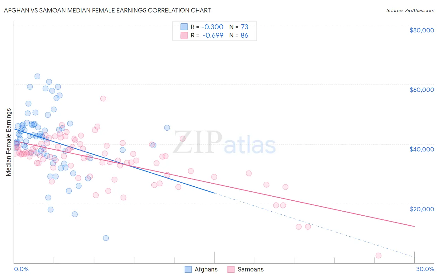 Afghan vs Samoan Median Female Earnings