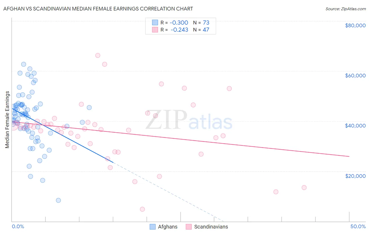 Afghan vs Scandinavian Median Female Earnings