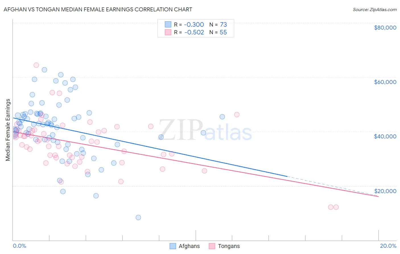 Afghan vs Tongan Median Female Earnings