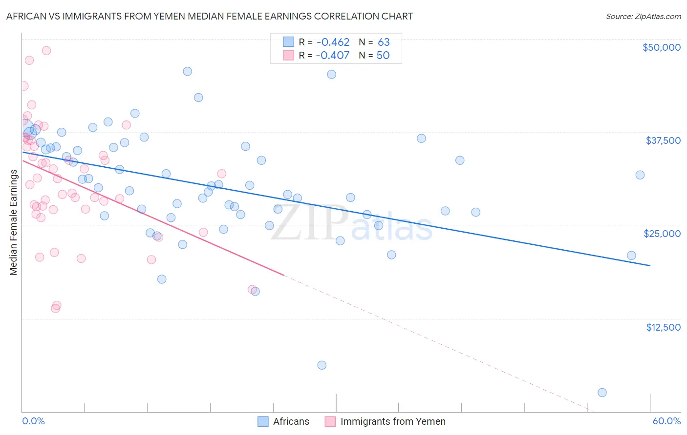 African vs Immigrants from Yemen Median Female Earnings