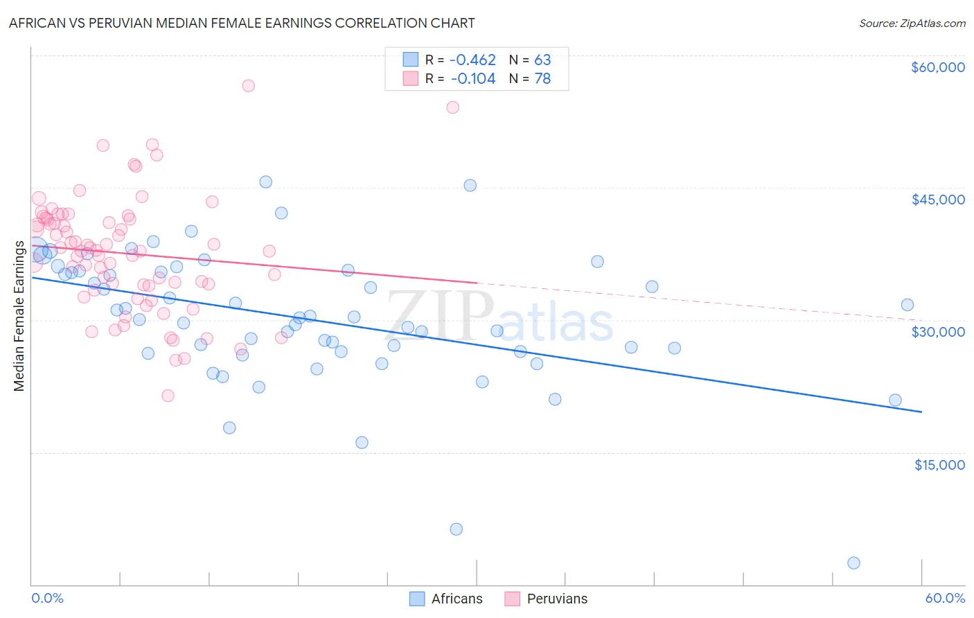 African vs Peruvian Median Female Earnings